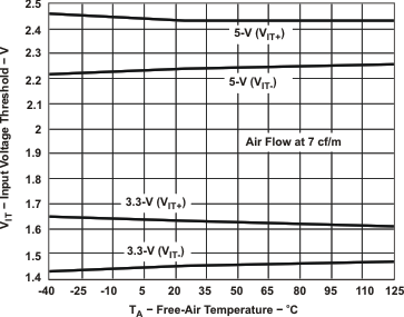 ISO721 ISO721M ISO722 ISO722M ISO72xM Input Threshold Voltage vs Free-Air Temperature