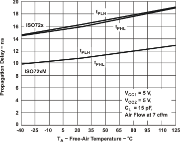 ISO721 ISO721M ISO722 ISO722M Propagation Delay vs Free-Air Temperature