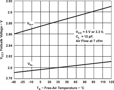 ISO721 ISO721M ISO722 ISO722M VCC1 Failsafe Threshold Voltage vs Free-Air Temperature