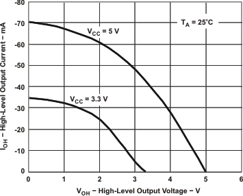 ISO721 ISO721M ISO722 ISO722M High-Level Output Current vs High-Level Output Voltage