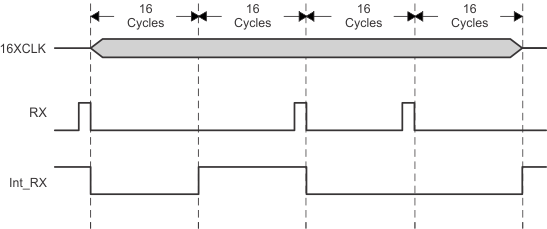 TL16C752C posrxdecode_macro_lls646.gif