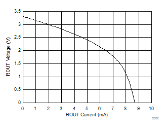 MAX3221E Receiver VOH vs Load Current