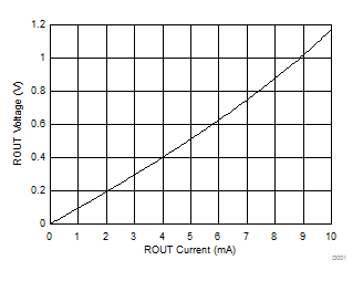 MAX3221E Receiver VOL vs Load Current