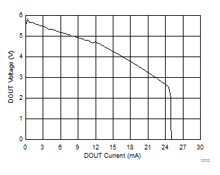 MAX3221E Driver VOH vs Load Current