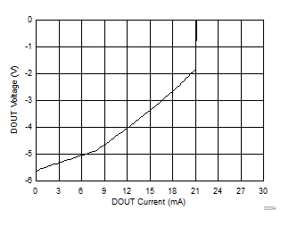 MAX3221E Driver VOL vs Load Current