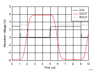 MAX3221E Loopback Waveforms with
                        1nF load VCC = 3.3V, Data Rate 250kbit/s