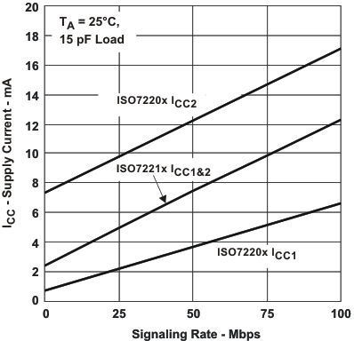 ISO7220A ISO7220B ISO7220C ISO7220M ISO7221A ISO7221B ISO7221C ISO7221M 3.3-VRMS Supply Current vs Signaling Rate  (Mbps)