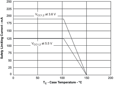 ISO7220A ISO7220B ISO7220C ISO7220M ISO7221A ISO7221B ISO7221C ISO7221M Thermal Derating Curve for Limiting Current per VDE