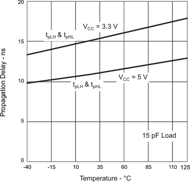 ISO7220A ISO7220B ISO7220C ISO7220M ISO7221A ISO7221B ISO7221C ISO7221M Propagation Delay vs Free-Air Temperature, ISO722xM