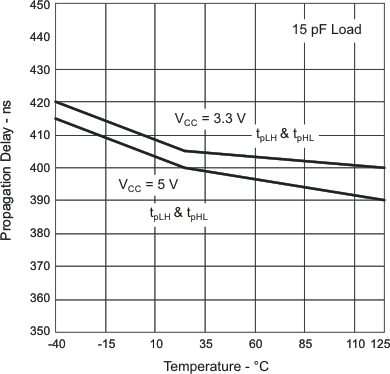 ISO7220A ISO7220B ISO7220C ISO7220M ISO7221A ISO7221B ISO7221C ISO7221M Propagation Delay vs Free-Air Temperature, ISO722xA