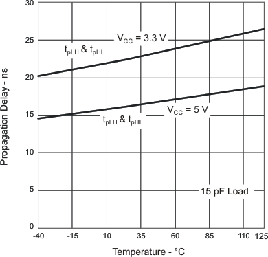 ISO7220A ISO7220B ISO7220C ISO7220M ISO7221A ISO7221B ISO7221C ISO7221M Propagation Delay vs Free-Air Temperature, ISO722xC