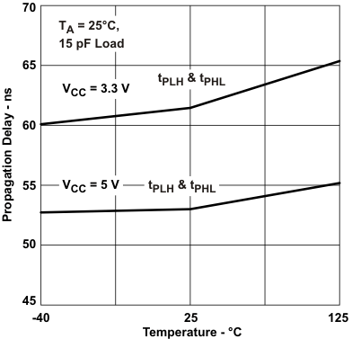 ISO7220A ISO7220B ISO7220C ISO7220M ISO7221A ISO7221B ISO7221C ISO7221M Propagation Delay vs Free-Air Temperature, ISO722xB