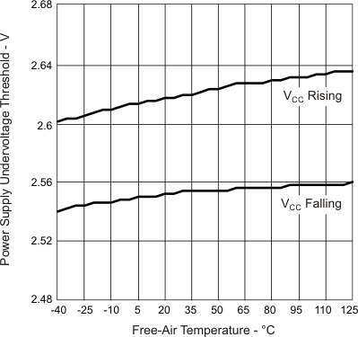 ISO7220A ISO7220B ISO7220C ISO7220M ISO7221A ISO7221B ISO7221C ISO7221M VCC Undervoltage Threshold vs Free-Air Temperature