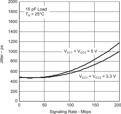 ISO7220A ISO7220B ISO7220C ISO7220M ISO7221A ISO7221B ISO7221C ISO7221M ISO722xM Jitter vs Signaling Rate