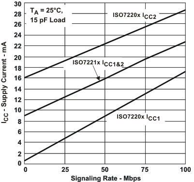 ISO7220A ISO7220B ISO7220C ISO7220M ISO7221A ISO7221B ISO7221C ISO7221M 5-VRMS Supply Current vs Signaling Rate  (Mbps)