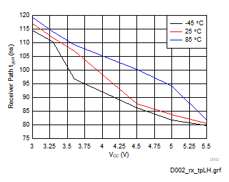 TRS3232E Receiver Path Low-to-High Propagation Delay (RGT Package)