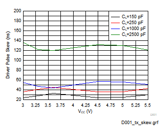 TRS3232E Driver Pulse Skew (RGT Package)