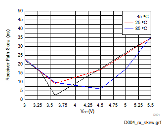 TRS3232E Receiver Path Skew (|tpHL-tpLH|) (RGT
                        Package)