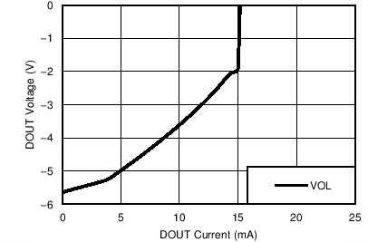 TRS3232E DOUT
                            VOL vs Load Current, Both Drivers Loaded