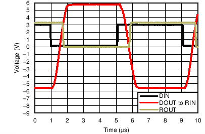 TRS3232E 250kbps Driver to
                    Receiver Loopback Timing Waveform, VCC= 3.3V