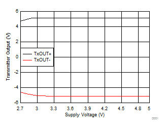 TRS3232E Driver Output Voltage vs. Supply Voltage, Both Drivers Loaded