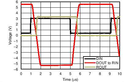 TRS3221E 250kbps Driver to
                                                Receiver Loopback Timing Waveform, VCC =
                                                3.3V