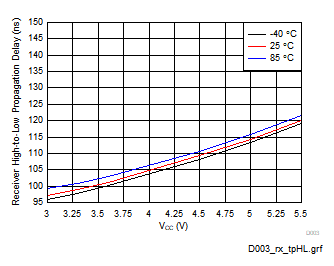 TRS3221E Receiver Path High-to-Low
                        Propagation Delay vs TA and Supply Voltage (RGT Package)