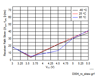 TRS3221E Receiver Pulse Skew
                            (|tpLH - tpHL|) vs TA and Supply
                        Voltage (RGT Package)