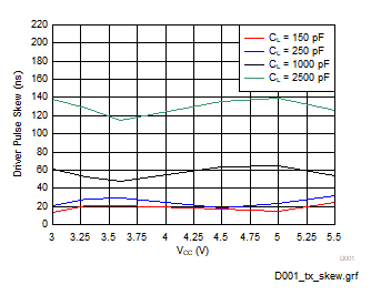 TRS3221E Driver Pulse Skew vs Load Capacitance and Supply Voltage at TA =
                        25 °C (RGT Package)