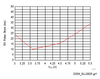 TRSF3232E Receiver path skew at TA = 25°C
                                                  (tpHL-tpLH) (RGT
                                                package)