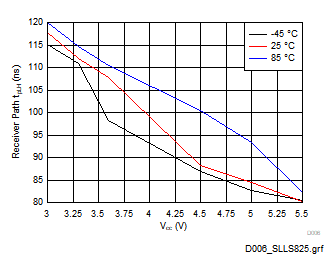 TRSF3232E Receiver path low-to-high propagation delay,
                                                  CL =
                                                150pF (RGT package)