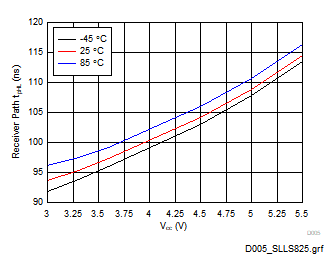 TRSF3232E Receiver path high-to-low propagation delay,
              CL = 150pF (RGT
            package)