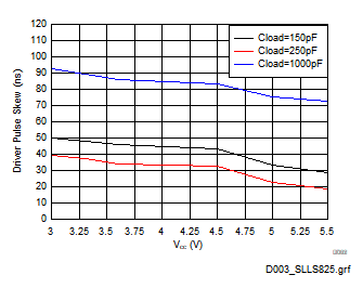 TRSF3232E Driver pulse skew at TA = 25°C (RGT
                                                package)