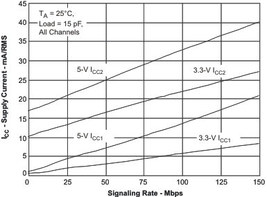 ISO7230C ISO7231C ISO7231M ISO7230C/M RMS Supply Current vs Signaling Rate