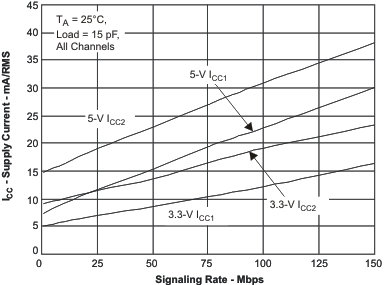 ISO7230C ISO7231C ISO7231M ISO7231C/M RMS Supply Current vs Signaling Rate