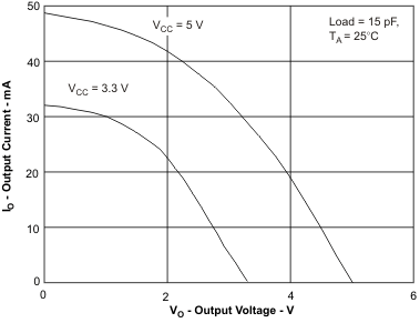 ISO7230C ISO7231C ISO7231M High-Level Output Current vs High-Level Output Voltage