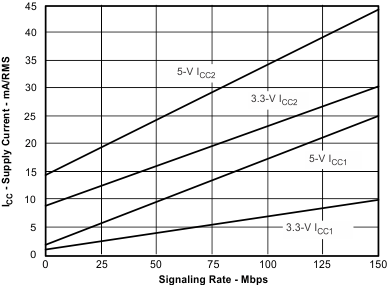 ISO7240CF ISO7240C ISO7240M ISO7241C ISO7241M ISO7242C ISO7242M ISO7240C/M RMS Supply Current vs Signaling Rate