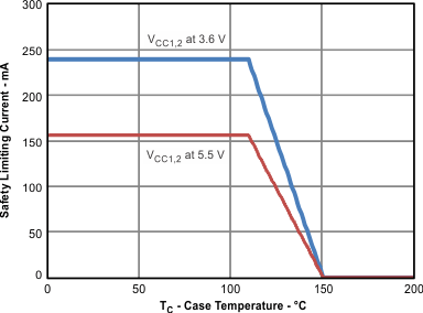 ISO7240CF ISO7240C ISO7240M ISO7241C ISO7241M ISO7242C ISO7242M Thermal Derating Curve for Limiting Current per VDE