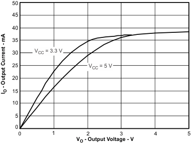 ISO7240CF ISO7240C ISO7240M ISO7241C ISO7241M ISO7242C ISO7242M Low-Level Output Current vs Low-Level Output Voltage