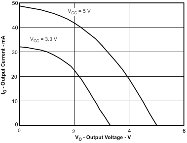 ISO7240CF ISO7240C ISO7240M ISO7241C ISO7241M ISO7242C ISO7242M High-Level Output Current vs High-Level Output Voltage