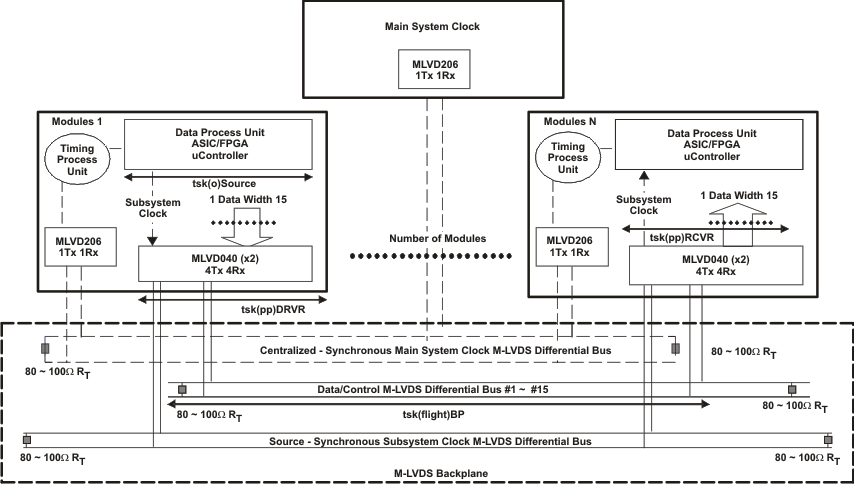 SN65MLVD040 Using
                    Differential M-LVDS to Perform Source Synchronous System Clock
                    Distribution