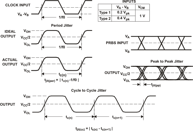 SN65MLVD040 Receiver
                    Jitter Measurement Waveforms