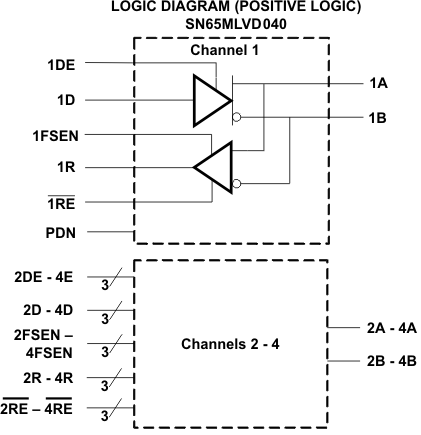 SN65MLVD040 