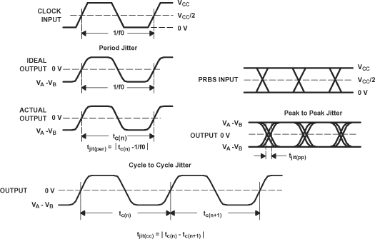 SN65MLVD040 Driver
                    Jitter Measurement Waveforms