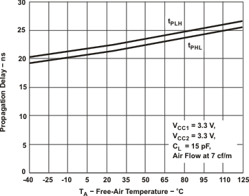 ISO721-Q1 ISO722-Q1 Propagation Delay Versus Free-Air
                                                  Temperature