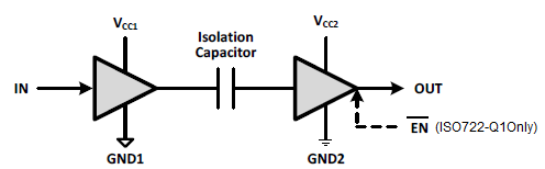 ISO721-Q1 ISO722-Q1 Simplified Schematic