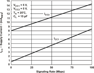 ISO721-Q1 ISO722-Q1 RMS Supply Current Versus
                                                  Signaling Rate