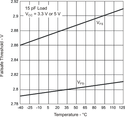 ISO7220A-Q1 ISO7221A-Q1 ISO7221C-Q1 VCC Failsafe Threshold vs Free-Air
                        Temperature