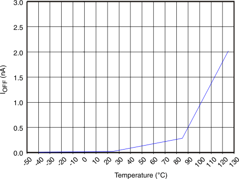 TPD7S019 g_ioff_temp_llse33.gif