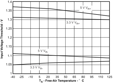 ISO7240CF-Q1 ISO7241C-Q1 ISO7242C-Q1 Input Voltage Threshold vs Free-Air
                        Temperature